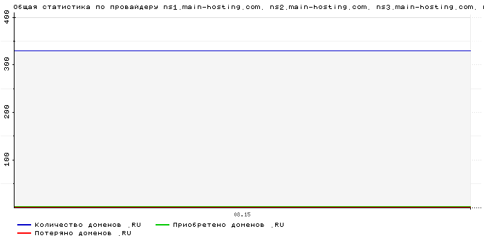 ���������� �� ���������� ns1.main-hosting.com. ns2.main-hosting.com. ns3.main-hosting.com. ns4.main-hosting.com.